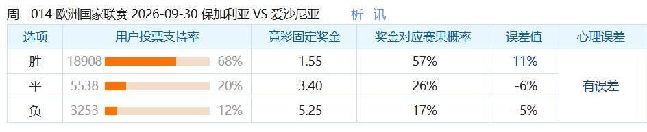 彩民支持率：保加利亚vs爱沙尼亚，主胜支持率占优
